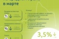 В Свердловской области в марте резко замедлилась инфляция