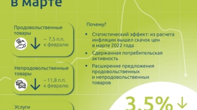 В Свердловской области в марте резко замедлилась инфляция