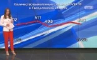 Ситуация с COVID-19 в Первоуральске и области