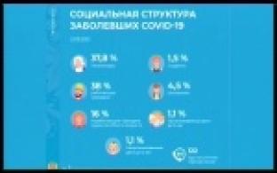 Статистика по заболеваемости COVID-19 в Свердловской области