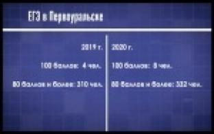 В Первоуральске подвели итоги сдачи школьниками ЕГЭ